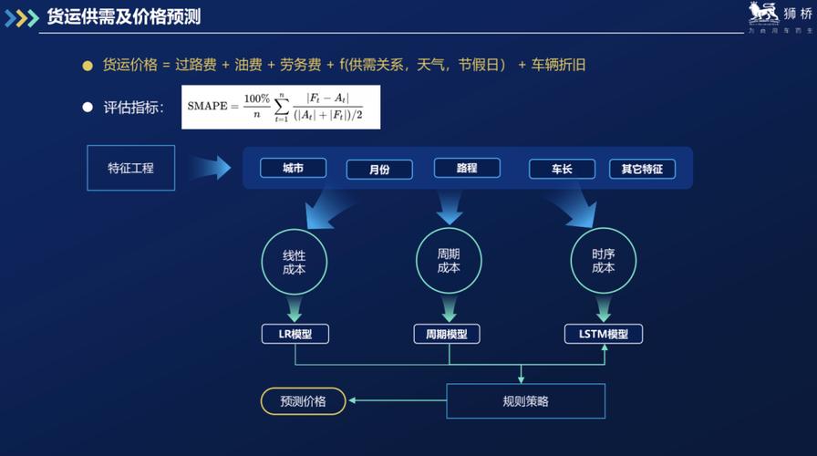 獅橋物流產(chǎn)業(yè)互聯(lián)網(wǎng)數(shù)據(jù)算法實(shí)踐 探索與應(yīng)用